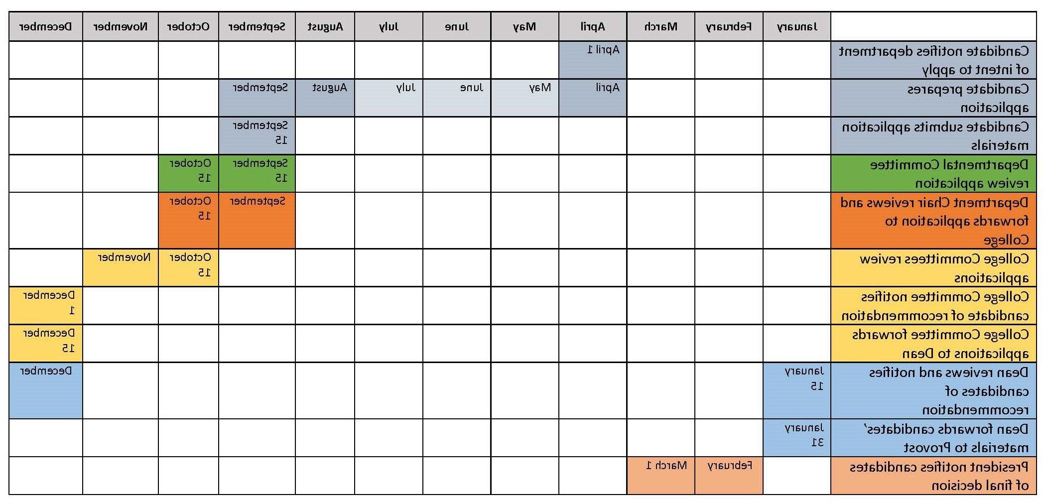 Gannt chart of process, full description on page