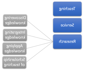 teaching, service, research diagram