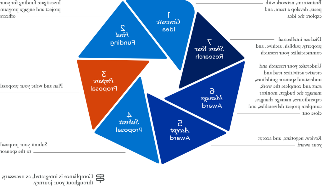 Step 3: Prepare Proposal