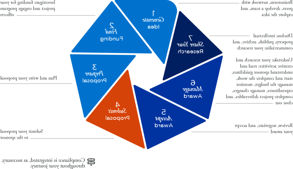 Step 4: Submit Proposal